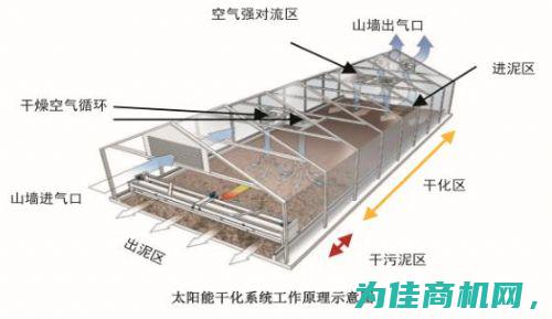 太阳能污泥干化温室 绿色高效的污泥处理解决方案