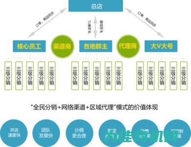 新零售二加一模式裂变二加一退休模式顶层架构设计 (新零售2.0)