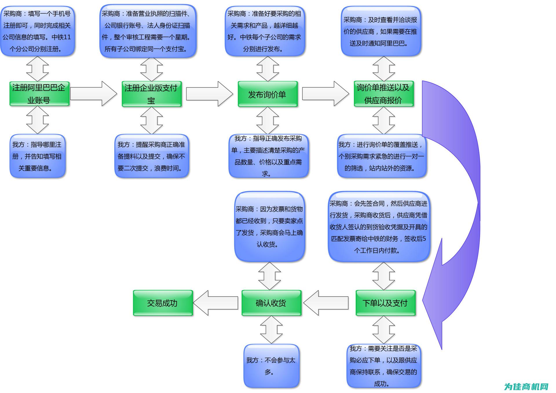采购流程详解及注意事项 (采购流程详解怎么写)