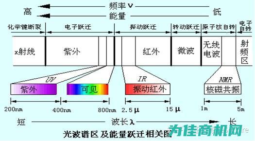 现代分析技术的奥秘