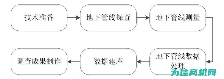 地下管线探测仪器——精准查找地埋线的必备神器 (地下管线探测仪)