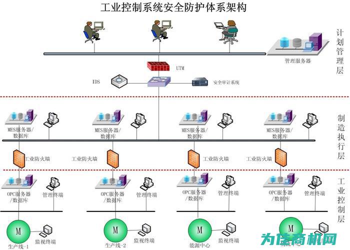 工控系统信息安全对企业运营与国家发展的双重影响 (工控系统信息安全应急处理保障主要包括)