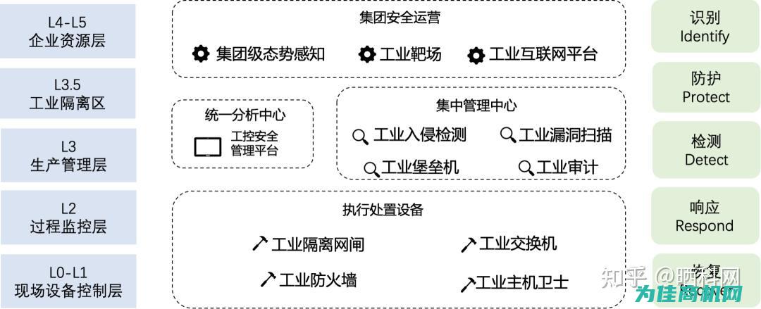 洞悉工控安全趋势，筑牢网络防线 (工控安全深度行)