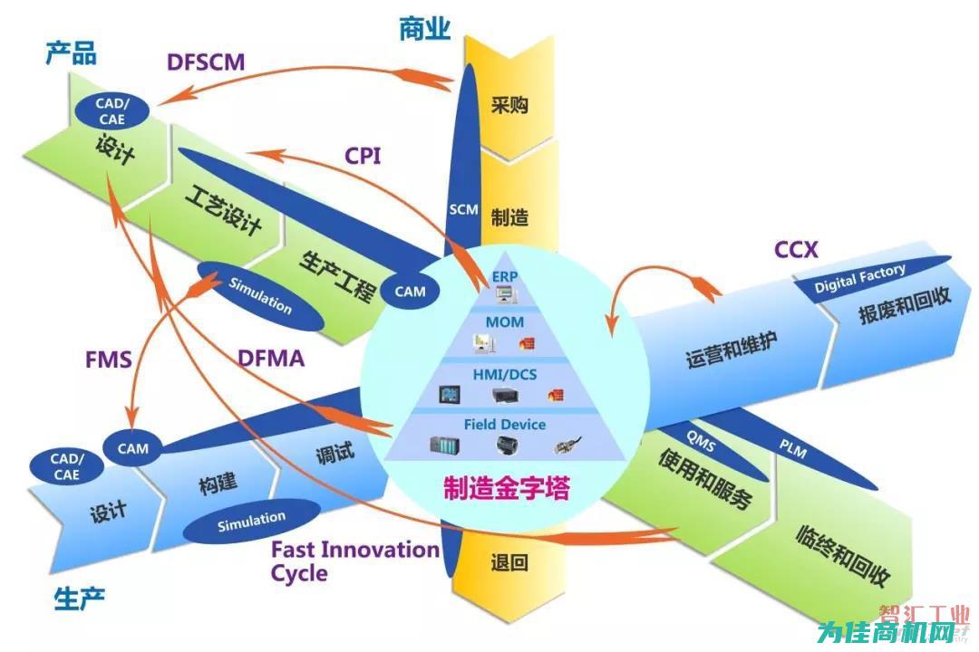 理解现代控系统的关键要素