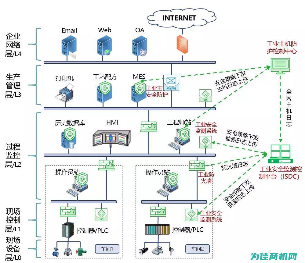 如何保障工控系统免受SQL注入威胁 (工控网络安全保障包括4个方面)