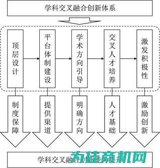 多领域融合发展