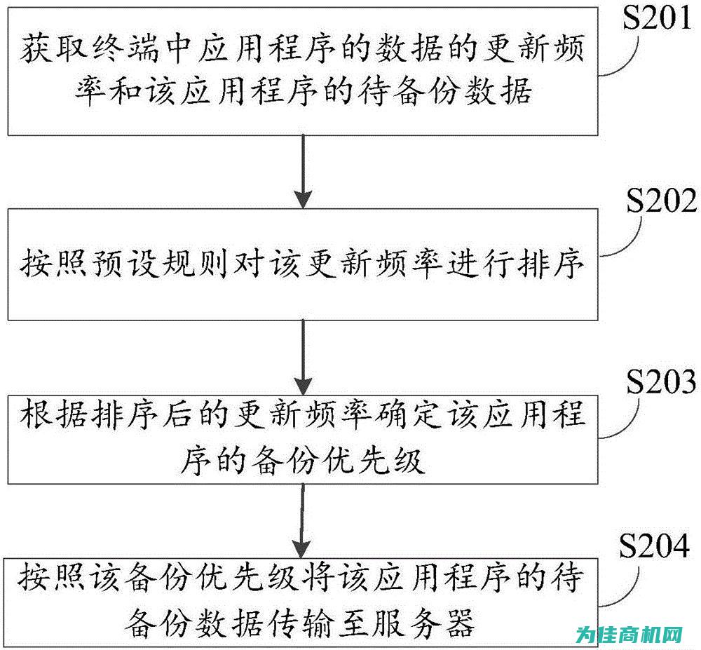 从备份策略到恢复步骤详解 (备份策略是一系列原则)