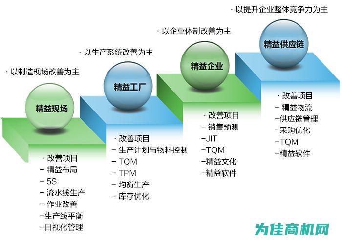 高效生产流程包括