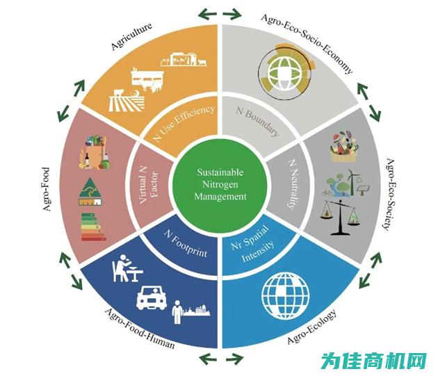 氮素仪器在现代农业